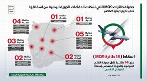 خسارت ۶۶۶ میلیون دلاری ناوگان پهپادی آمریکا در یمن/ ادامه شلیک موشک به سرزمینهای اشغالی علی رغم هزینه چند میلیارد دلاری امریکا +اینفوگرافی .